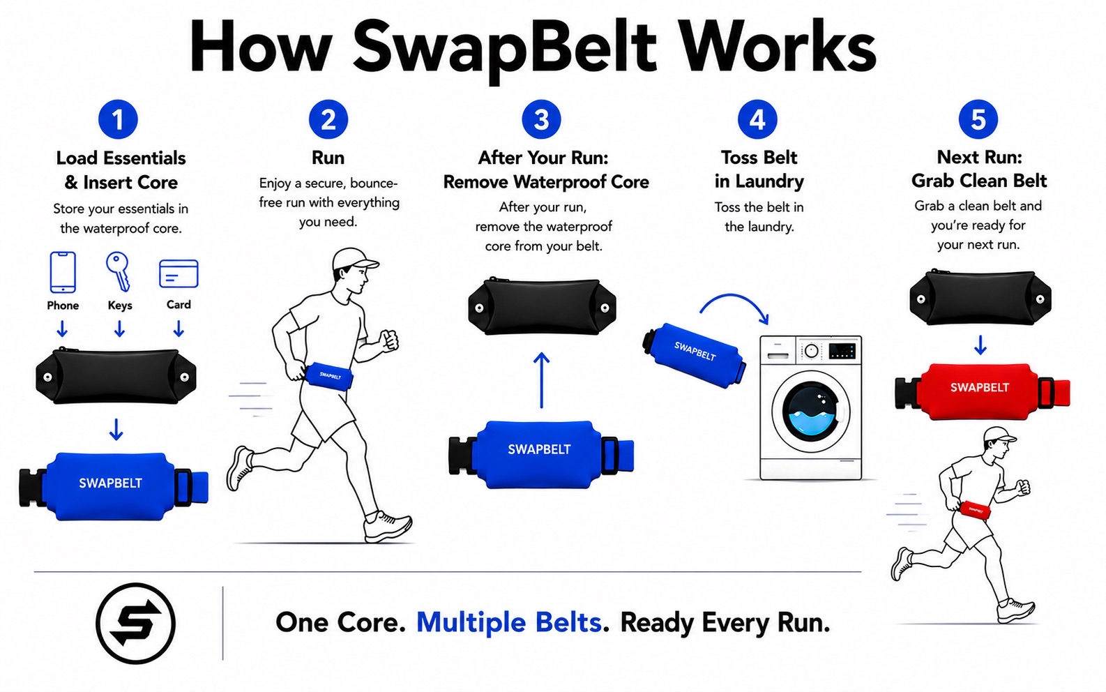 How SwapBelt Works: load essentials and insert core, run, remove waterproof core, toss belt in laundry, and grab a clean belt for the next run